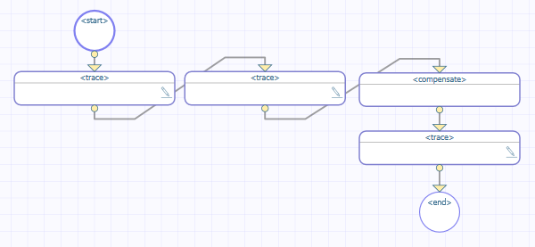 BPL diagram with the following shapes in order: start, trace, trace, compensate, trace, end