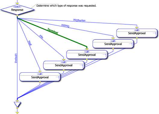 BPL switch shape connected to multiple call shapes, which converge at a join shape