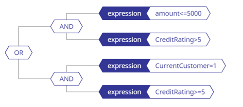 Example of how the condition property value above appears in the Expression Editor