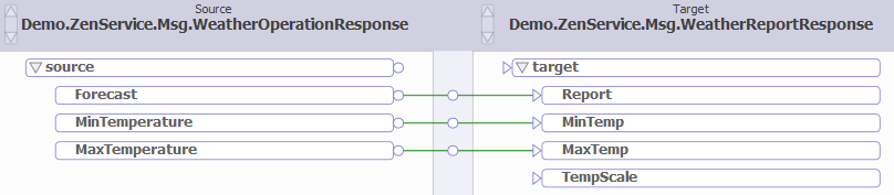 A DTL diagram that transforms a source message's properties into a target message's properties on a one-to-one basis.