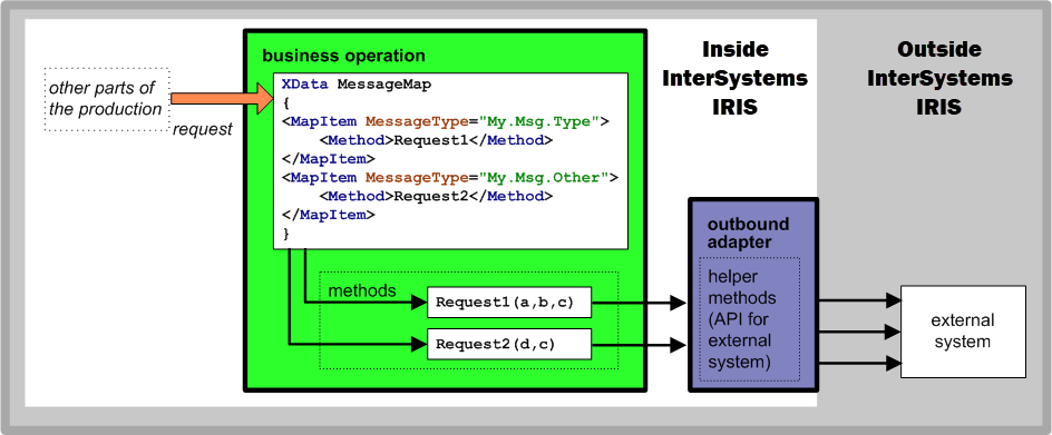 Diagram showing two messages of different types flowing from a business operation to an outbound adapter to an external syste