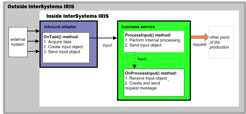 Diagram demonstrating a message flowing from outside a production into an inbound adapter and onto a business service