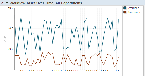 A line graph with separate lines for the Assigned property and the Unassigned property