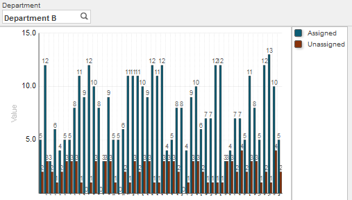 Department B typed into the search bar, which results in a detailed bar graph for Departent B