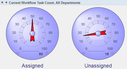 Two dials with the dial for assigned pointing to 50 and the dial for unassigned pointing to 15