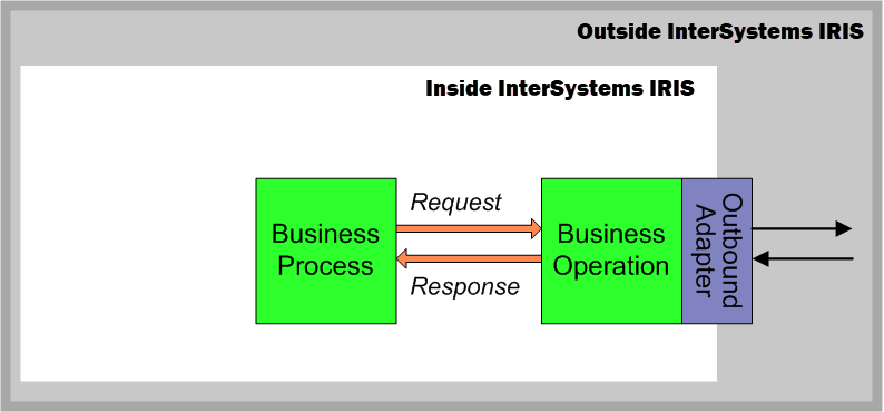 Communication between an external system and an outbound adapter connected to a business operation that communicates with a b