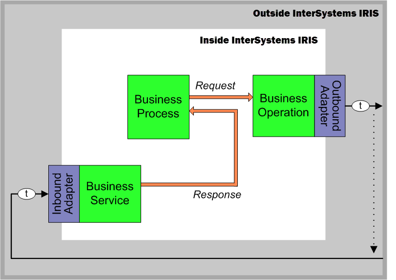 Communication loop for a message recieved by the production with a deferred response