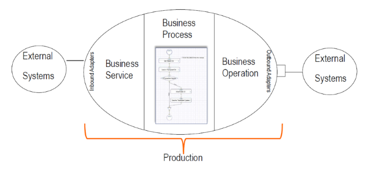 Productions consist of inbound adapters, business services, business processes, business operations, and outbound adapters