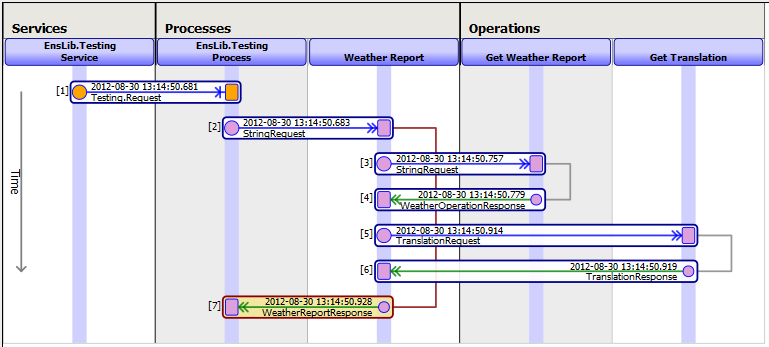 Message trace illustrating the flow f a message from a business service to various business processes and operations