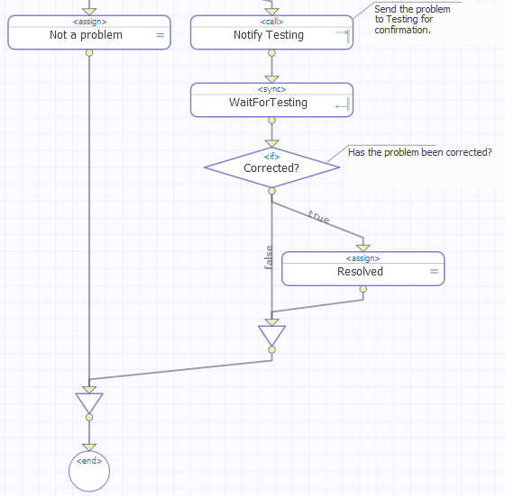 BPL flow showing what happens after testing is notified