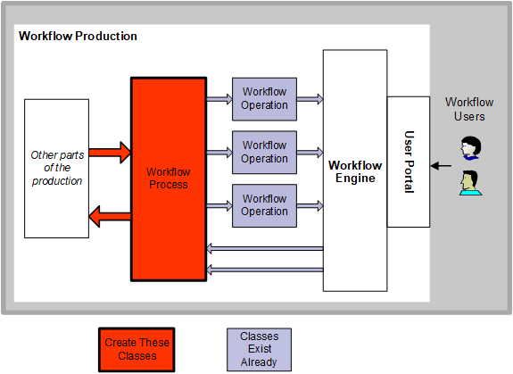 classes for workflow operations already exist. you must create classes for the workflow process