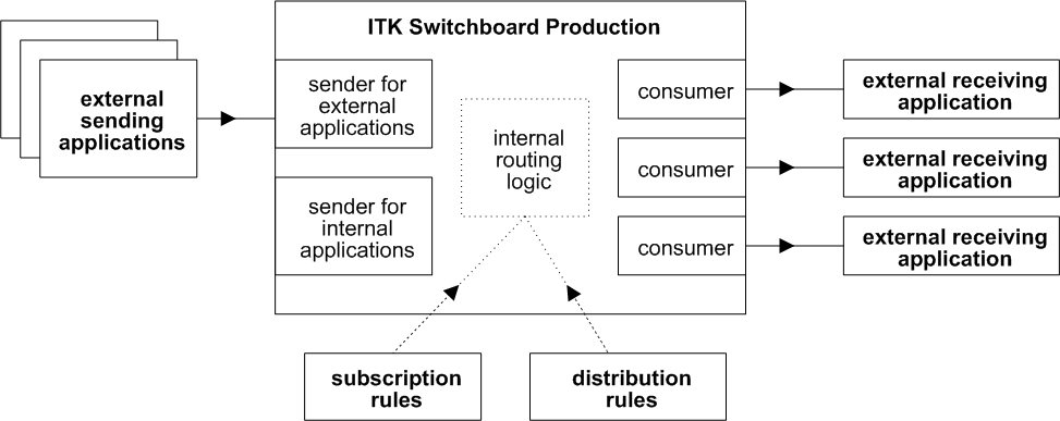 It routes messages from the sending applications to the receiving applications based on subscription and distribution rules.