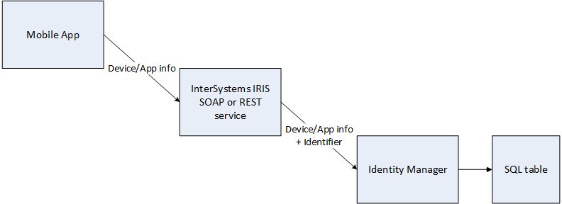 shows mobile app sends info to service which send device and app info and identifier to identity manager which stores info in