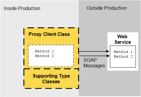 proxy client classes send SOAP messages to external web service methods