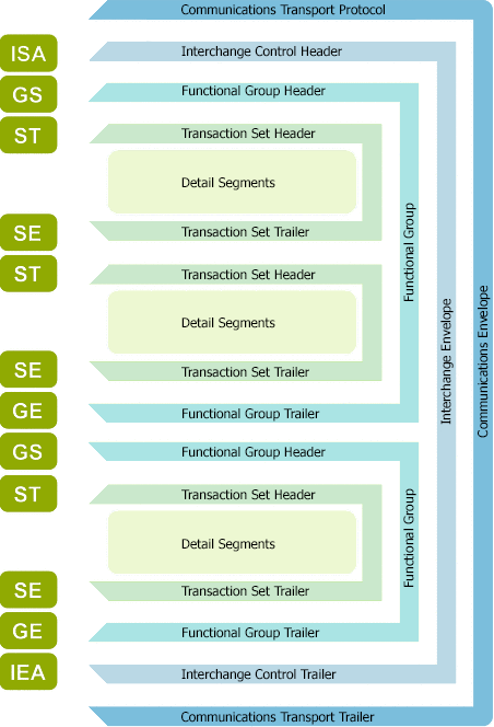 X12 envelope structure, which includes one interchange, two functional groups, and three transaction sets