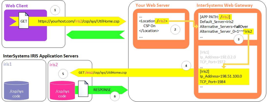 Routing a request using a default instance prefix