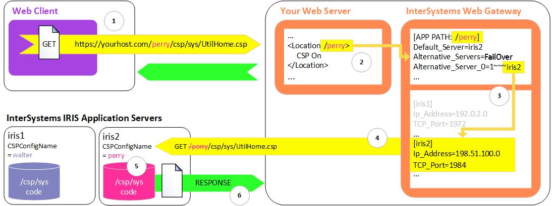 Routing a request using a custom instance prefix