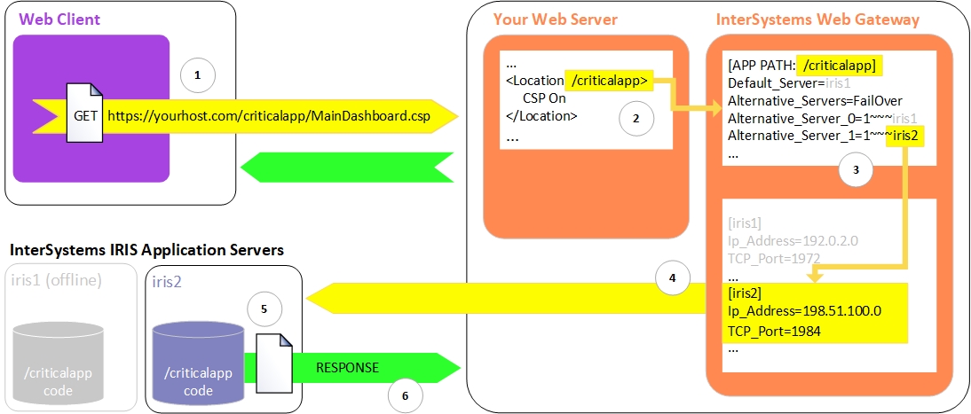 request traveling from client to Web Gateway to application server