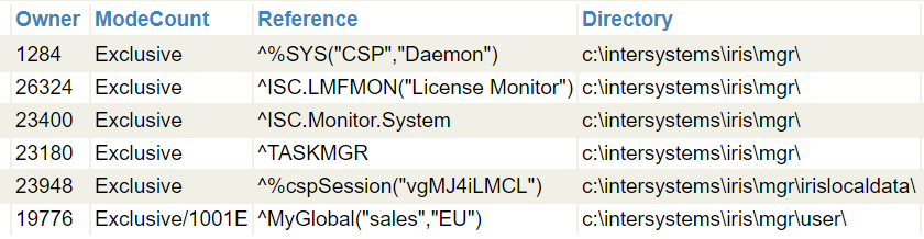 Lock table showing a single lock ^MyGlobal(sales,EU).