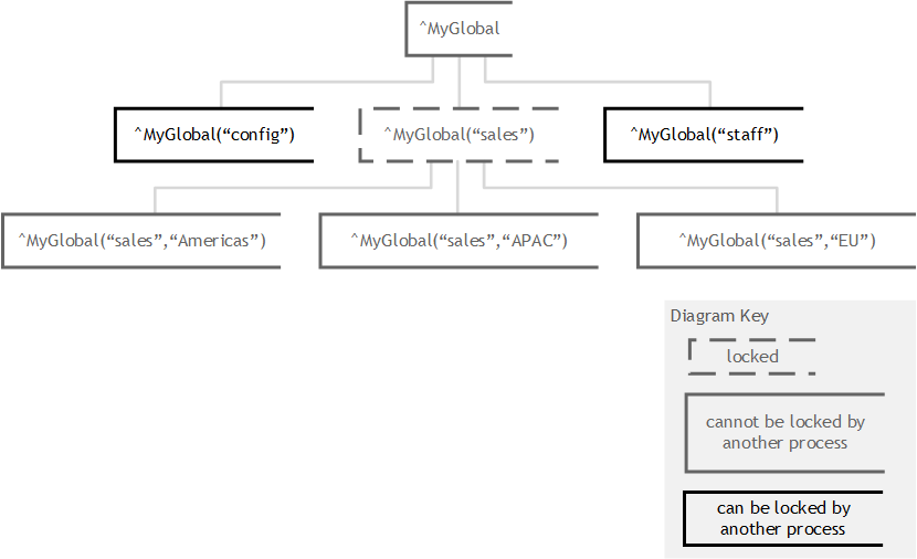 When a node is locked, the child nodes and parent node cannot be locked by another process, while sibling nodes can be.