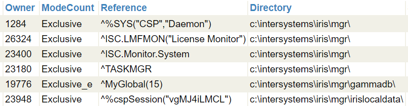 Lock table showing ^MyGlobal(15) with the Directory column indicating the path c:\intersystems\iris\mgr\gammadb.