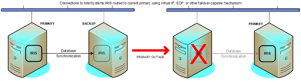 In an InterSystems IRIS mirror, when the primary becomes unavailable, the mirror fails over to the backup.