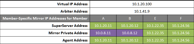 Table shows mirror VIP address and arbiter address plus Superserver, Mirror Private, and Agent addresses for mirror members