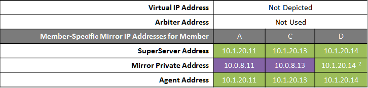 Table shows mirror VIP address and arbiter address plus Superserver, Mirror Private, and Agent addresses for mirror members