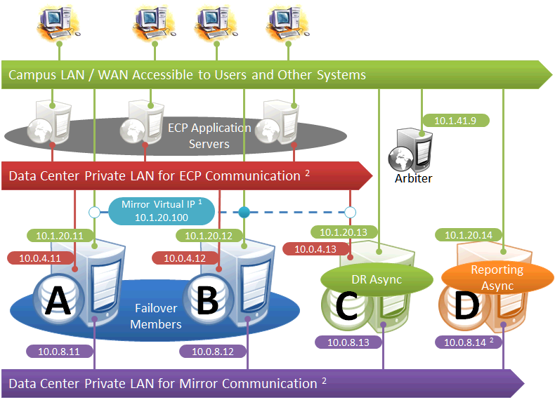 Mirror members are on one private LAN, app servers on another for the mirror and on a campus network for external connections