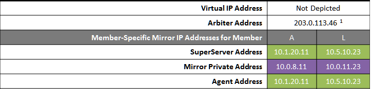 Table shows mirror VIP address and arbiter address plus Superserver, Mirror Private, and Agent addresses for mirror members