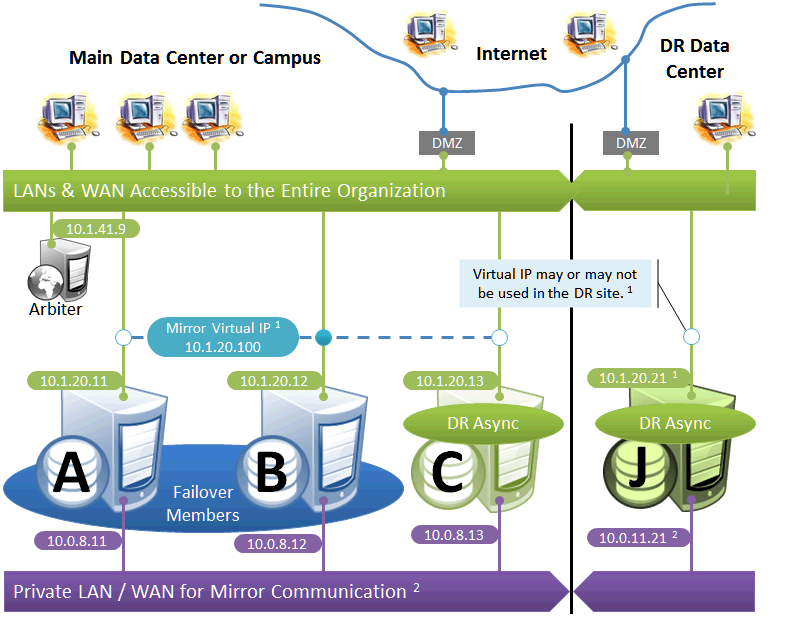 Failover pair and DR async in one data center are linked by a private network with another DR async in a second data center