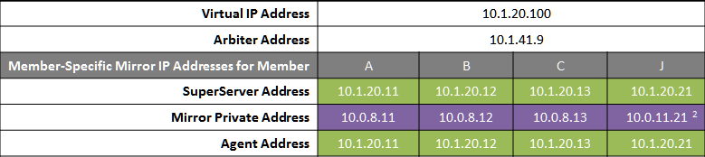 Table shows mirror VIP address and arbiter address plus Superserver, Mirror Private, and Agent addresses for mirror members