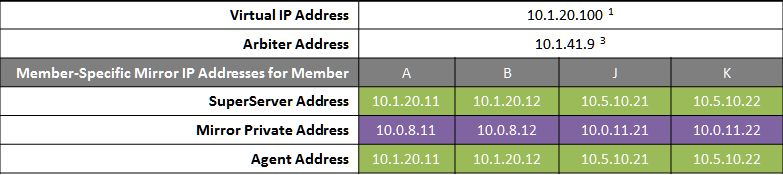 Table shows mirror VIP address and arbiter address plus Superserver, Mirror Private, and Agent addresses for mirror members