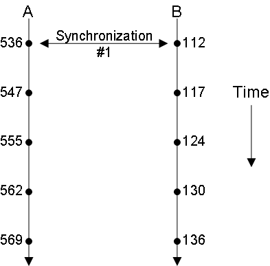 A timeline for databases A and B. They were once synchronized, but each has been updated with four transactions since then.