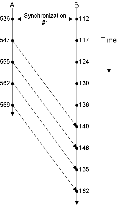 An updated timeline showing that the four transactions from database A have been applied to database B.