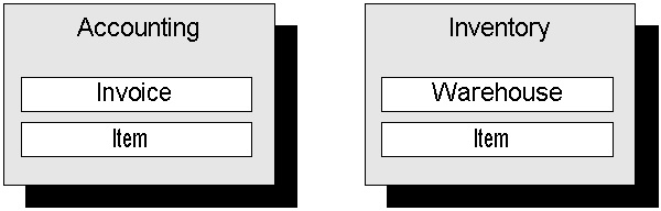 The Accounting package has classes called Invoice and Item. The Inventory package has classes called Warehouse and Item.