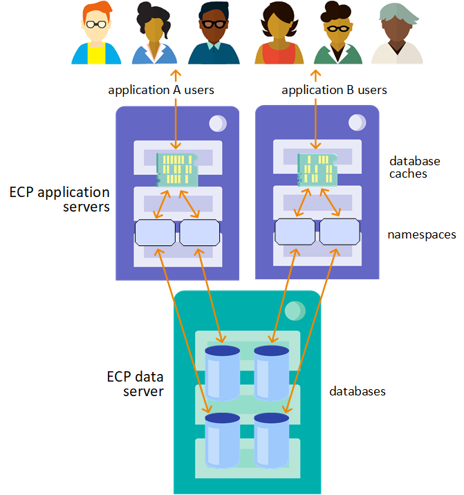 People using different applications query namespaces on separate application servers, each with its own cache