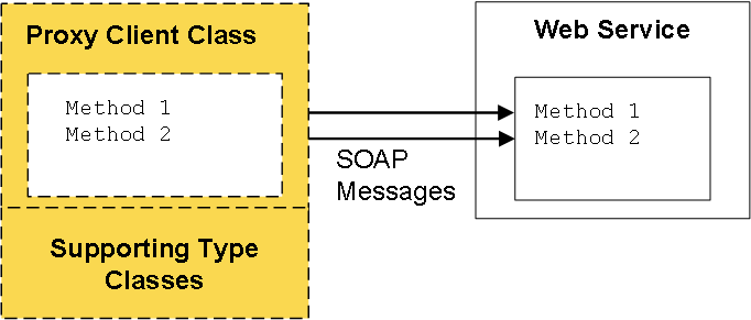 a proxy client class where each method corresponds to a method in the web service