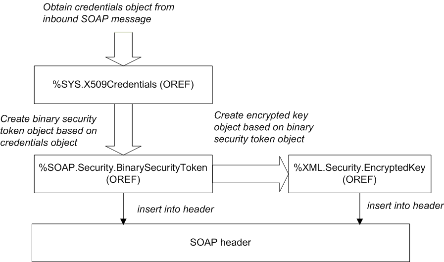 Using credentials in an inbound message, the steps are to create the security objects and then add them to the header.