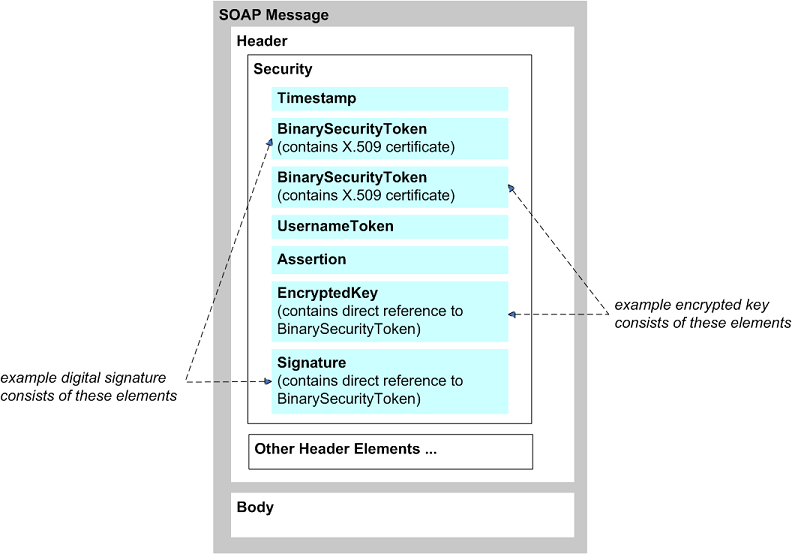 A sample SOAP message header with digital signature and encrypted key elements.