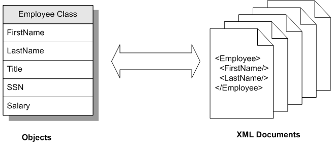 A class with multiple properties can be represented as an object or an XML document.