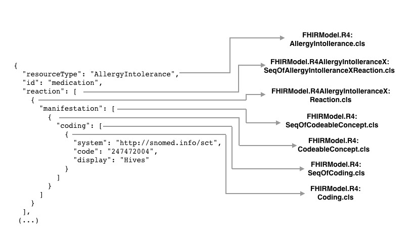 Diagram illustrating SeqOf[ElementClassName] structure.