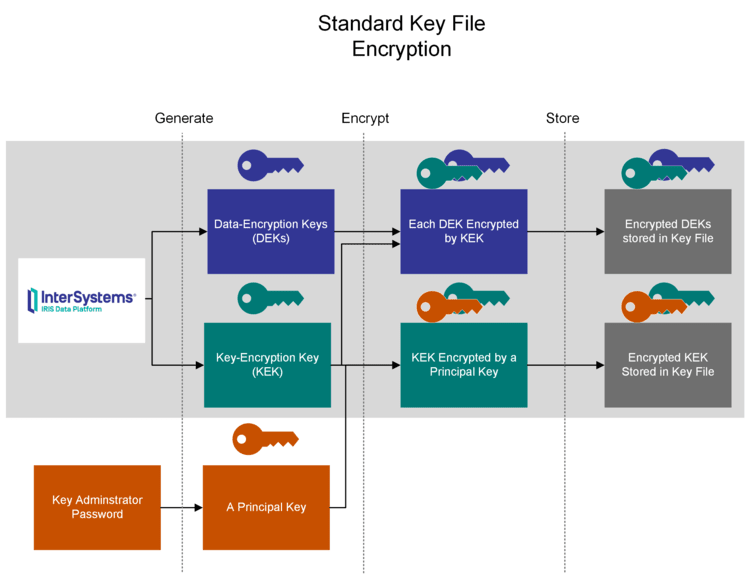 Standard key file key encryption process