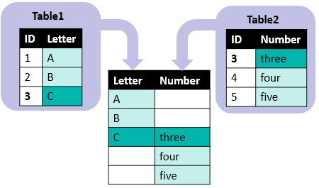 Left: Table1-ID:1-2-3, Letter:A-B-C. Table2-ID:3-4-5, Number:3-4-5. Center: Join-Letter:A-B-C-null-null, Number:null-null-3-4