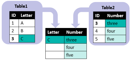 Left: Table1 - ID:1-2-3, Letter:A-B-C. Table2 - ID:3-4-5, Number:3-4-5. Center: Join - Letter:null-null-C, Number:3-4-5