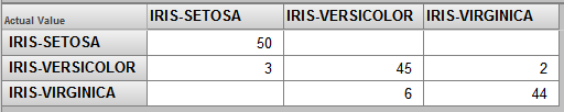 Actual values and predicted values in a pivot table. Possible values are IRIS-SETOSA, IRIS-VERSICOLOR, and IRIS-VIRGINICA