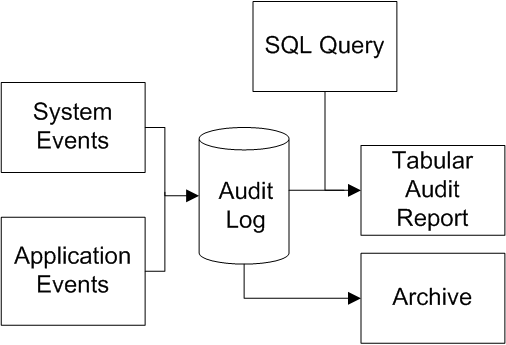 Auditing records any system or user-defined events that are enabled. These are in a secure log that you can query.