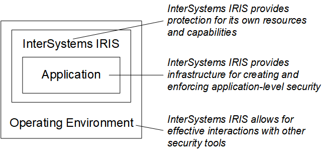 Security in InterSystems IRIS protects its own resources, supports application security, and works with other tools