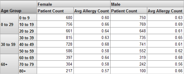 table with age group as rows, gender as column groups, with two numeric values for each gender