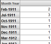 generated description: month years as rows